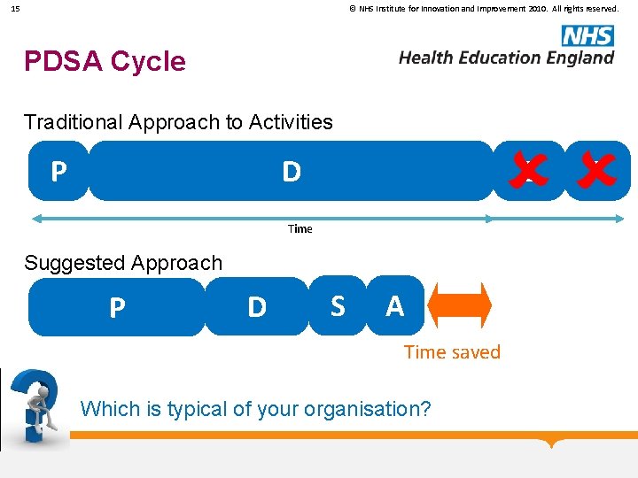 15 © NHS Institute for Innovation and Improvement 2010. All rights reserved. PDSA Cycle