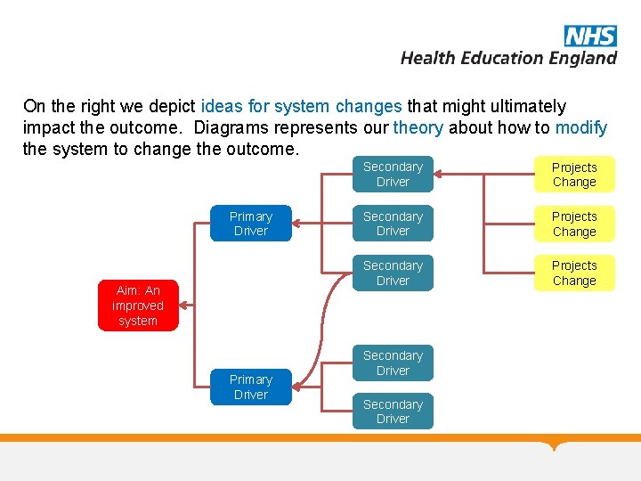 On the right we depict ideas for system changes that might ultimately impact the