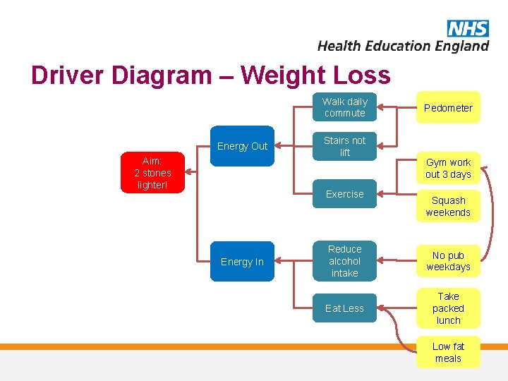 Driver Diagram – Weight Loss Walk daily commute Energy Out Aim: 2 stones lighter!