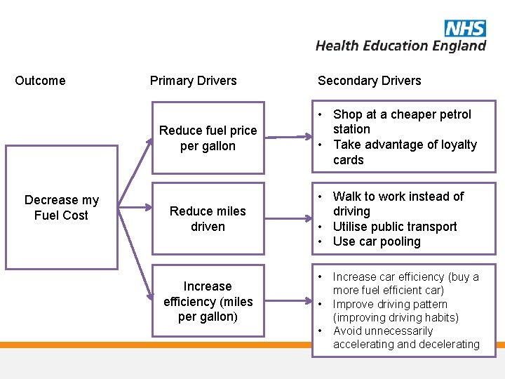 Outcome Primary Drivers Reduce fuel price per gallon Decrease my Fuel Cost Reduce miles