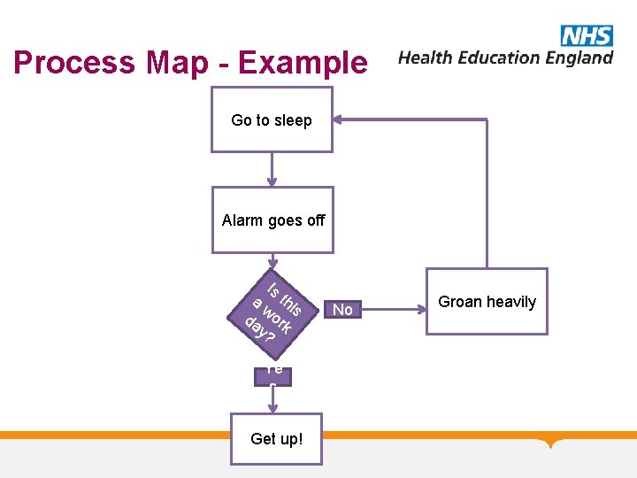 Process Map - Example Go to sleep Alarm goes off Is a thi w