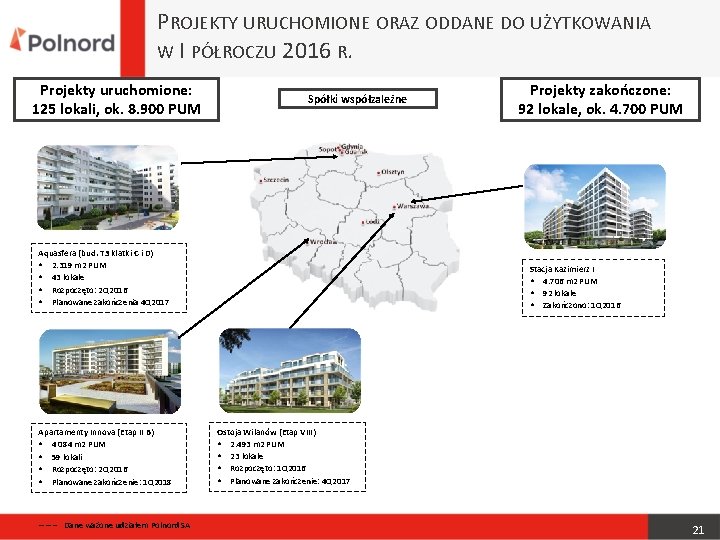 PROJEKTY URUCHOMIONE ORAZ ODDANE DO UŻYTKOWANIA W I PÓŁROCZU 2016 R. Projekty uruchomione: 125