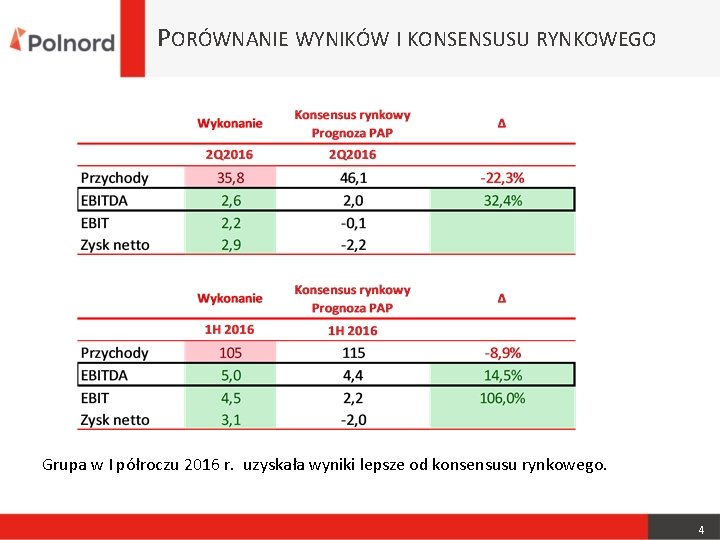 PORÓWNANIE WYNIKÓW I KONSENSUSU RYNKOWEGO Grupa w I półroczu 2016 r. uzyskała wyniki lepsze