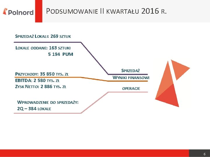 PODSUMOWANIE II KWARTAŁU 2016 R. SPRZEDAŻ LOKALI: 269 SZTUK LOKALE ODDANE: 163 SZTUKI 5