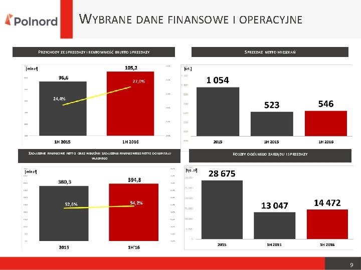 WYBRANE DANE FINANSOWE I OPERACYJNE PRZYCHODY ZE SPRZEDAŻY I RENTOWNOŚĆ BRUTTO SPRZEDAŻY SPRZEDAŻ NETTO