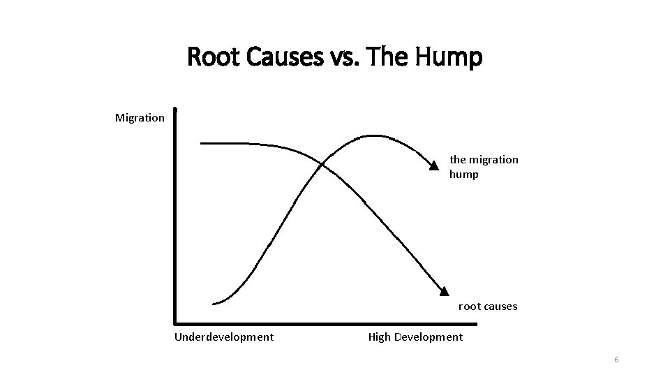 Root Causes vs. The Hump Migration the migration hump root causes Underdevelopment High Development