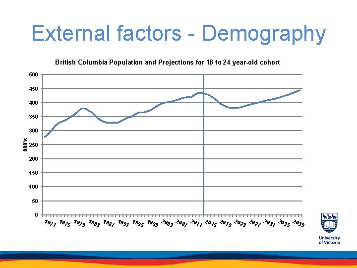 External factors - Demography British Columbia Population and Projections for 18 to 24 year-old