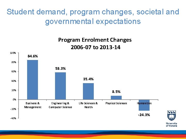 Student demand, program changes, societal and governmental expectations Program Enrolment Changes 2006 -07 to