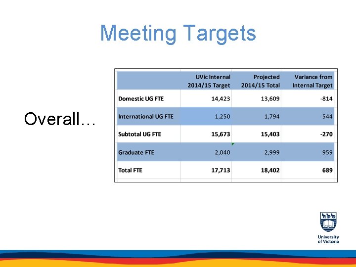 Meeting Targets Overall… 
