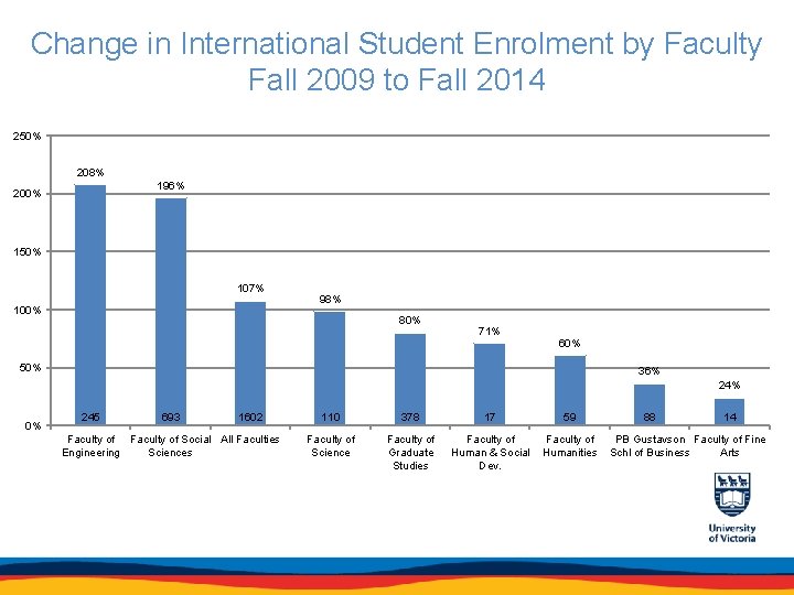 Change in International Student Enrolment by Faculty Fall 2009 to Fall 2014 250% 208%