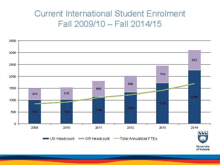 Current International Student Enrolment Fall 2009/10 – Fall 2014/15 3500 3000 852 2500 734