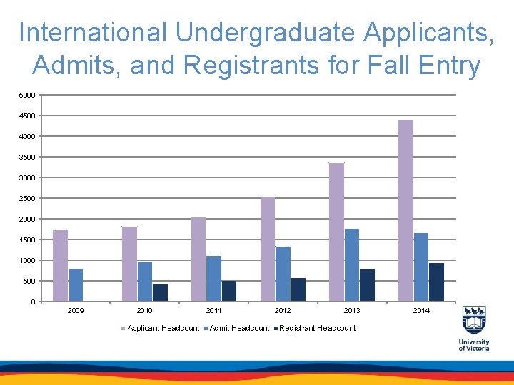 International Undergraduate Applicants, Admits, and Registrants for Fall Entry 5000 4500 4000 3500 3000