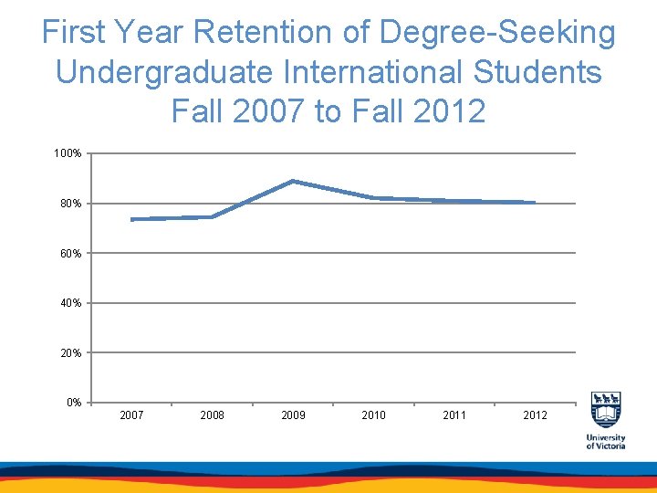 First Year Retention of Degree-Seeking Undergraduate International Students Fall 2007 to Fall 2012 100%