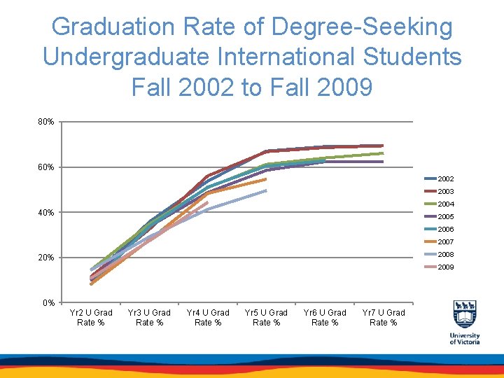 Graduation Rate of Degree-Seeking Undergraduate International Students Fall 2002 to Fall 2009 80% 60%