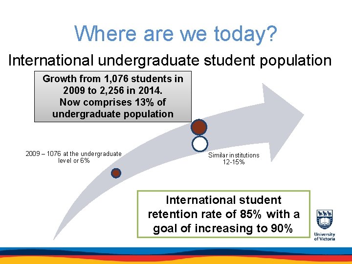 Where are we today? International undergraduate student population Growth from 1, 076 students in