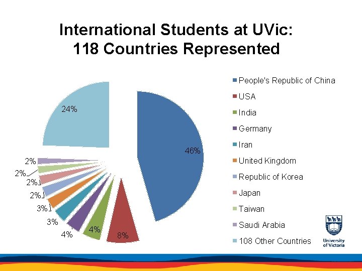 International Students at UVic: 118 Countries Represented People's Republic of China USA 24% India