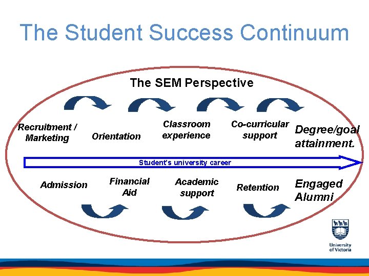 The Student Success Continuum The SEM Perspective Recruitment / Marketing Orientation Classroom experience Co-curricular