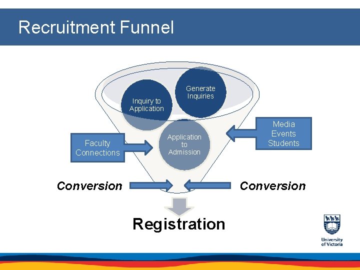 Recruitment Funnel Inquiry to Application Faculty Connections Generate Inquiries Application to Admission Conversion Media