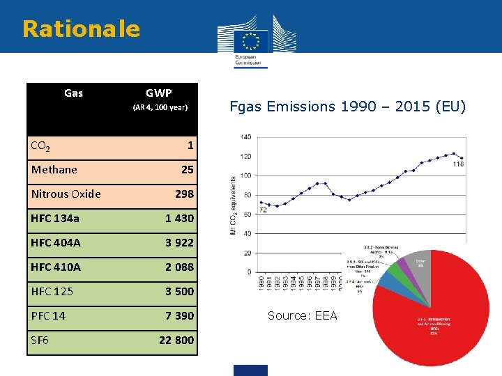 Rationale Gas GWP Fgas Emissions 1990 – 2015 (EU) (AR 4, 100 year) CO