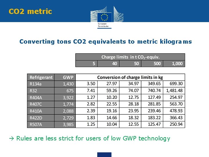 CO 2 metric Converting tons CO 2 equivalents to metric kilograms Rules are less
