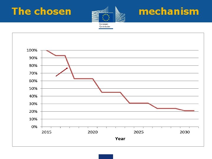 The chosen mechanism 