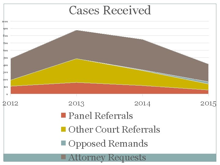 Cases Received 1000 900 800 700 600 500 400 300 200 100 0 2012