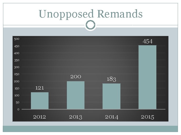 Unopposed Remands 454 500 450 400 350 300 250 200 183 2014 121 100