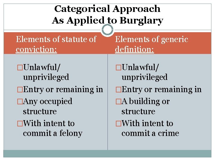 Categorical Approach As Applied to Burglary Elements of statute of conviction: Elements of generic