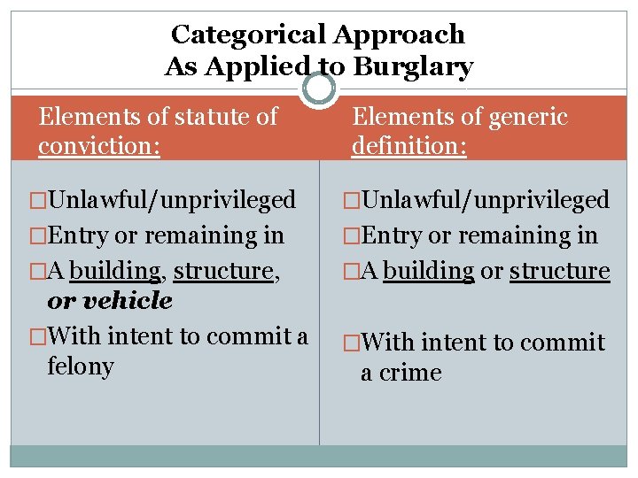 Categorical Approach As Applied to Burglary Elements of statute of conviction: Elements of generic