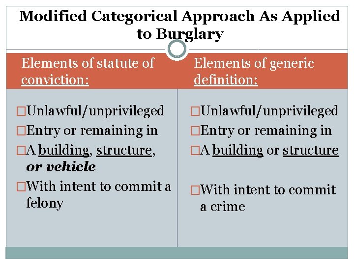 Modified Categorical Approach As Applied to Burglary Elements of statute of conviction: Elements of