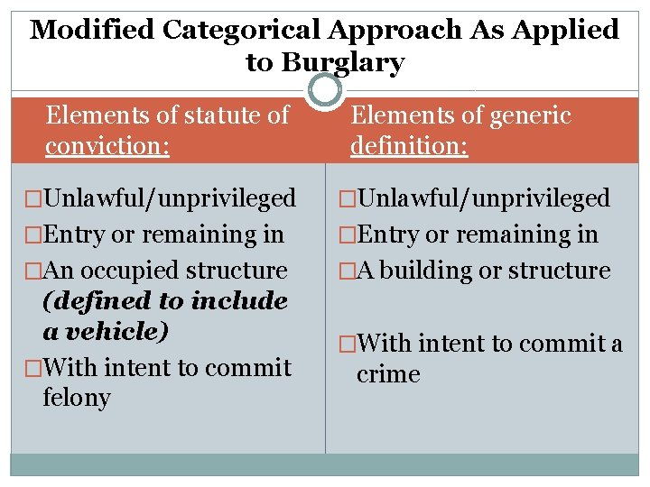 Modified Categorical Approach As Applied to Burglary Elements of statute of conviction: Elements of