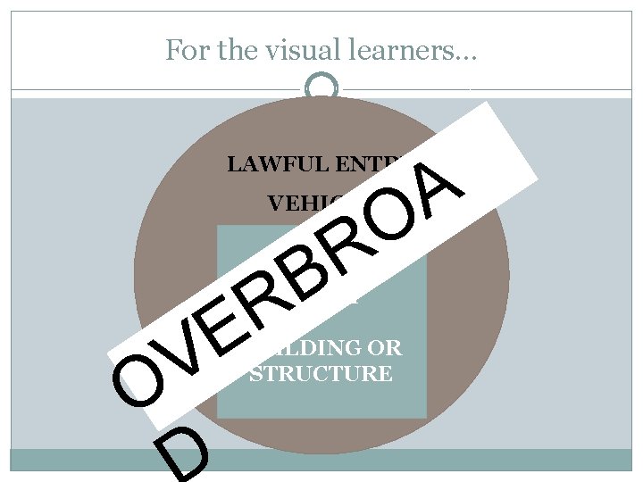 For the visual learners… LAWFUL ENTRY VEHICLE R B R E A O UNLAWFUL