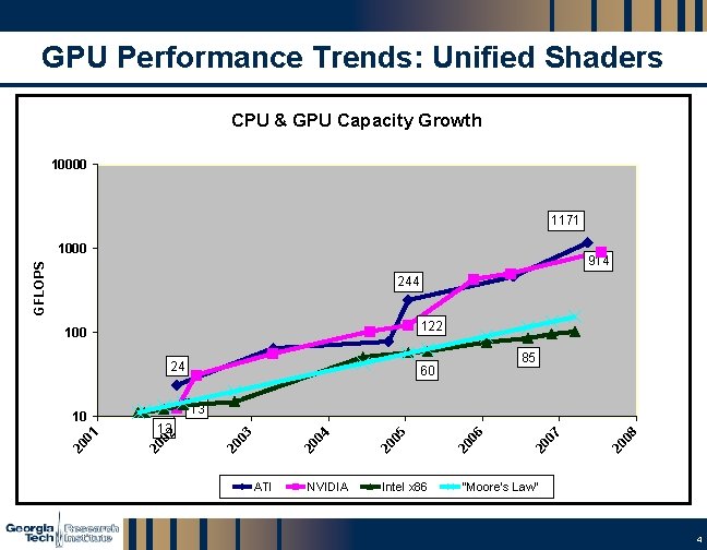 GPU Performance Trends: Unified Shaders CPU & GPU Capacity Growth 10000 1171 1000 R