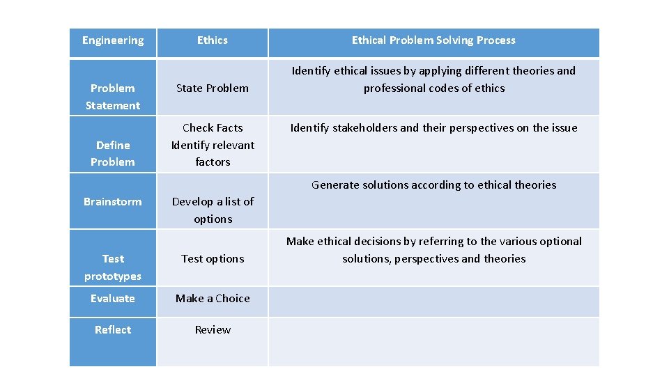 Engineering Problem Statement Define Problem Ethics Ethical Problem Solving Process State Problem Identify ethical