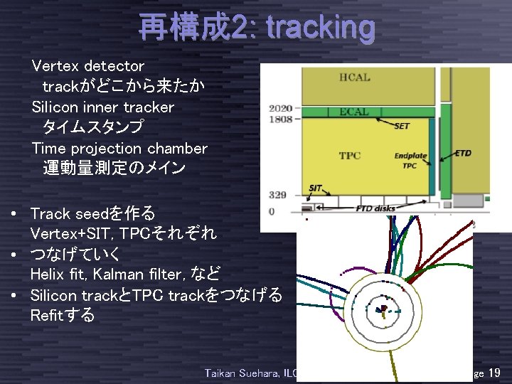 再構成 2: tracking Vertex detector 　trackがどこから来たか Silicon inner tracker 　タイムスタンプ Time projection chamber 　運動量測定のメイン