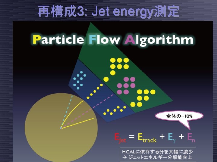 再構成 3: Jet energy測定 Taikan Suehara, ILC夏の合宿 2013@富山, 2013/7/22 page 20 