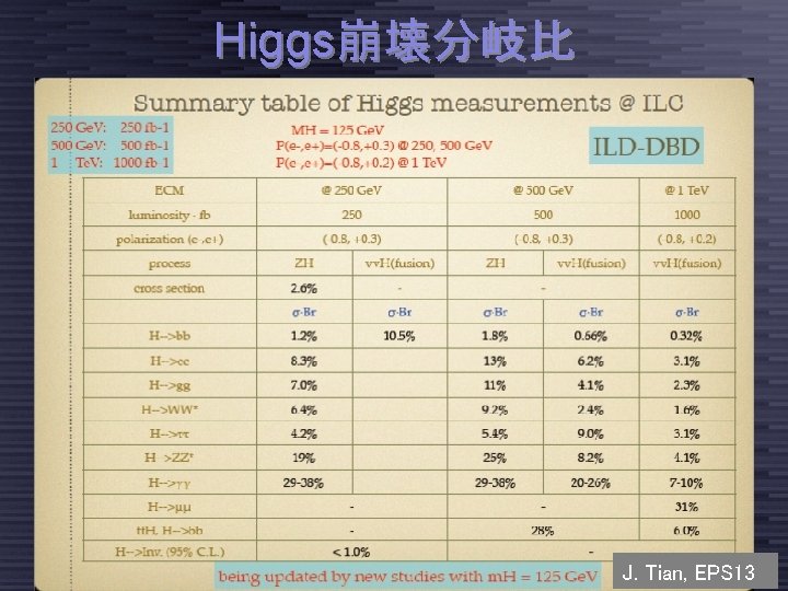 Higgs崩壊分岐比 Taikan Suehara, ILC夏の合宿 2013@富山, J. 2013/7/22 page 39 Tian, EPS 13 