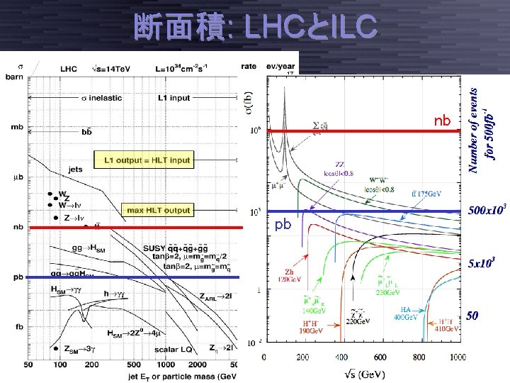 断面積: LHCとILC nb pb Taikan Suehara, ILC夏の合宿 2013@富山, 2013/7/22 page 4 