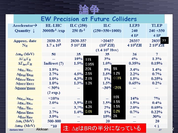 論争 ? ? 11% 0. 95% 20% 3. 5% 2. 1% 1. 3% 5%