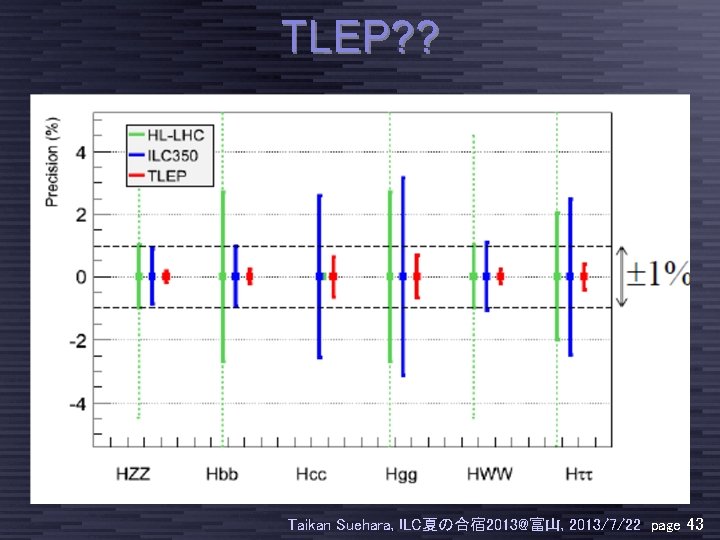 TLEP? ? Taikan Suehara, ILC夏の合宿 2013@富山, 2013/7/22 page 43 