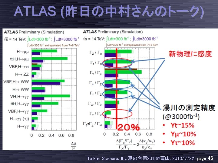 ATLAS (昨日の中村さんのトーク) Taikan Suehara, ILC夏の合宿 2013@富山, 2013/7/22 page 46 