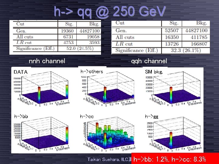 h-> qq @ 250 Ge. V nnh channel qqh channel DATA h->others SM bkg.