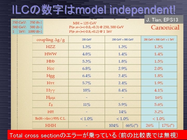 ILCの数字はmodel independent! J. Tian, EPS 13 Taikan Suehara, ILC夏の合宿 2013@富山, 2013/7/22 page 51 Total