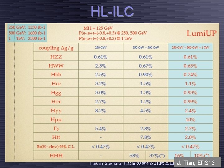 HL-ILC Taikan Suehara, ILC夏の合宿 2013@富山, J. 2013/7/22 page 52 Tian, EPS 13 