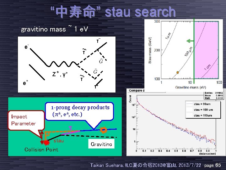 “中寿命” stau search gravitino mass ~ 1 e. V τ− e- ~ τ− Z＊,