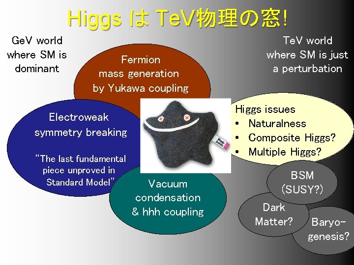 Higgs は Te. V物理の窓! Ge. V world where SM is dominant Fermion mass generation