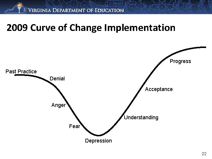 2009 Curve of Change Implementation Progress Past Practice Denial Acceptance Anger Understanding Fear Depression