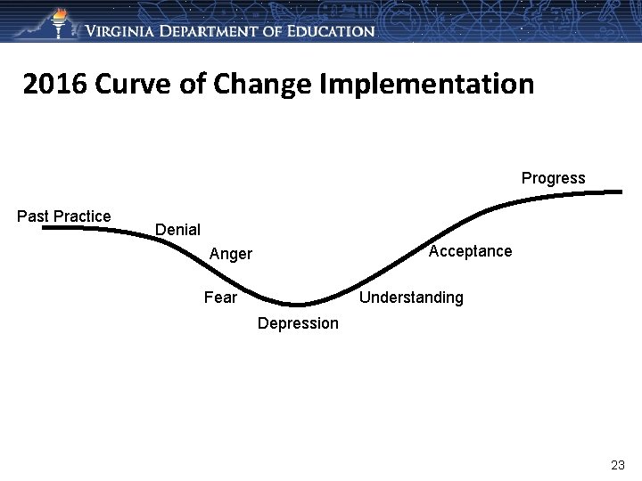 2016 Curve of Change Implementation Progress Past Practice Denial Acceptance Anger Fear Understanding Depression