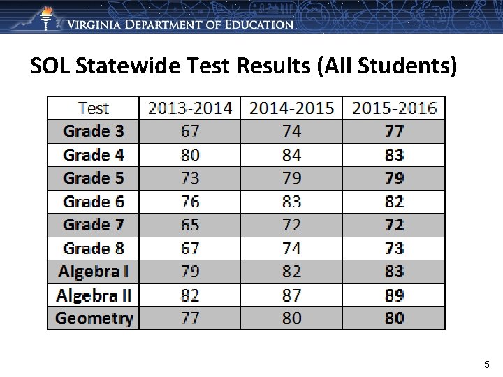 SOL Statewide Test Results (All Students) 5 