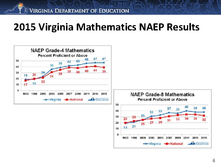 2015 Virginia Mathematics NAEP Results 6 